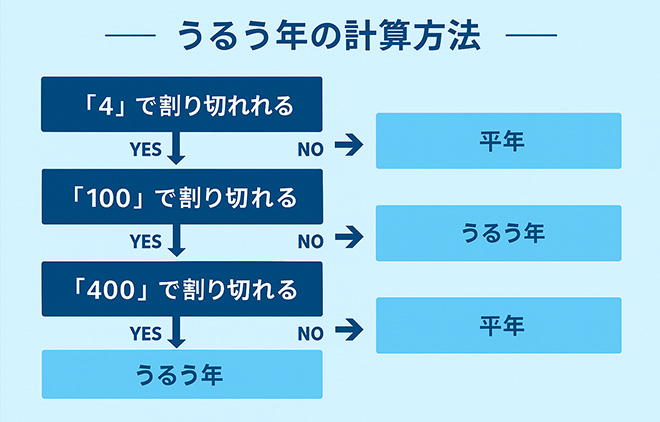 うるう年のルール、知っていますか?